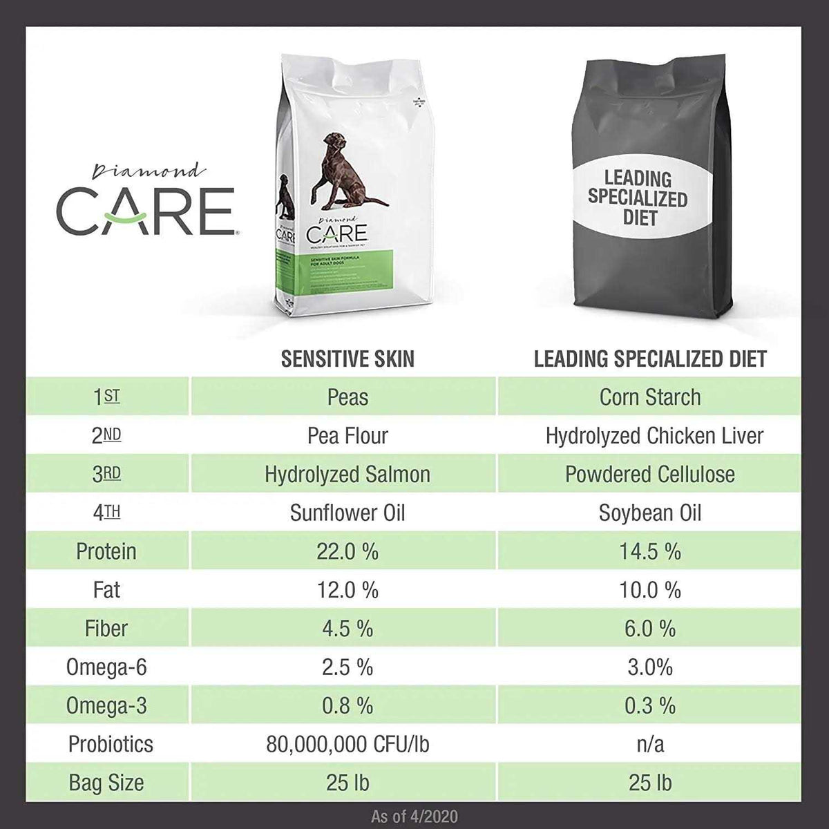 Sensitive Skin Formula Dry Dog Food P755622
